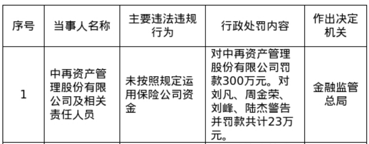 中再资管被罚300万，涉资金运用违规