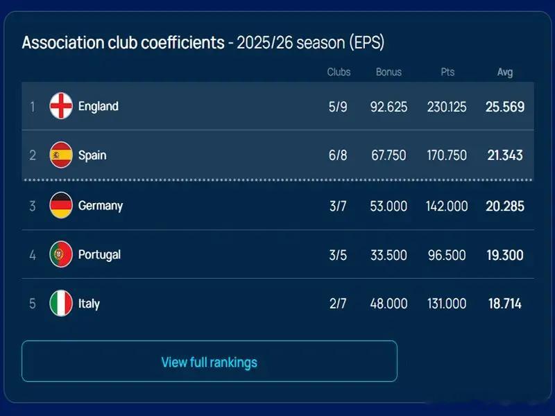 欧冠八强战局势突变！皇马若再负拜仁恐送西甲第5个欧冠名额，阿森纳冲四强迎关键战随