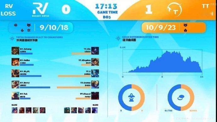 英雄联盟手游艾欧尼亚杯 RV vs TT，第二局bp情况！lol手游51盟友节l