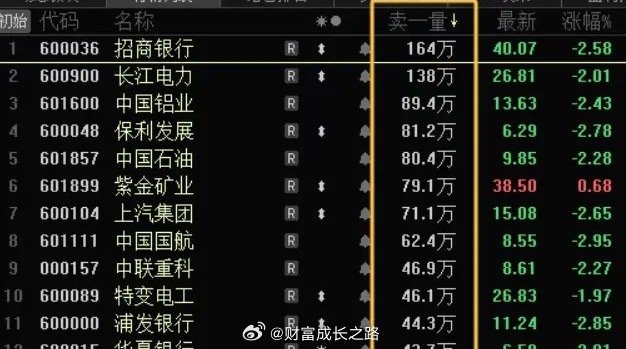 【降温后A股怎么走？】今天中午突然把融资保证金从80%提高到100%，是本轮牛市