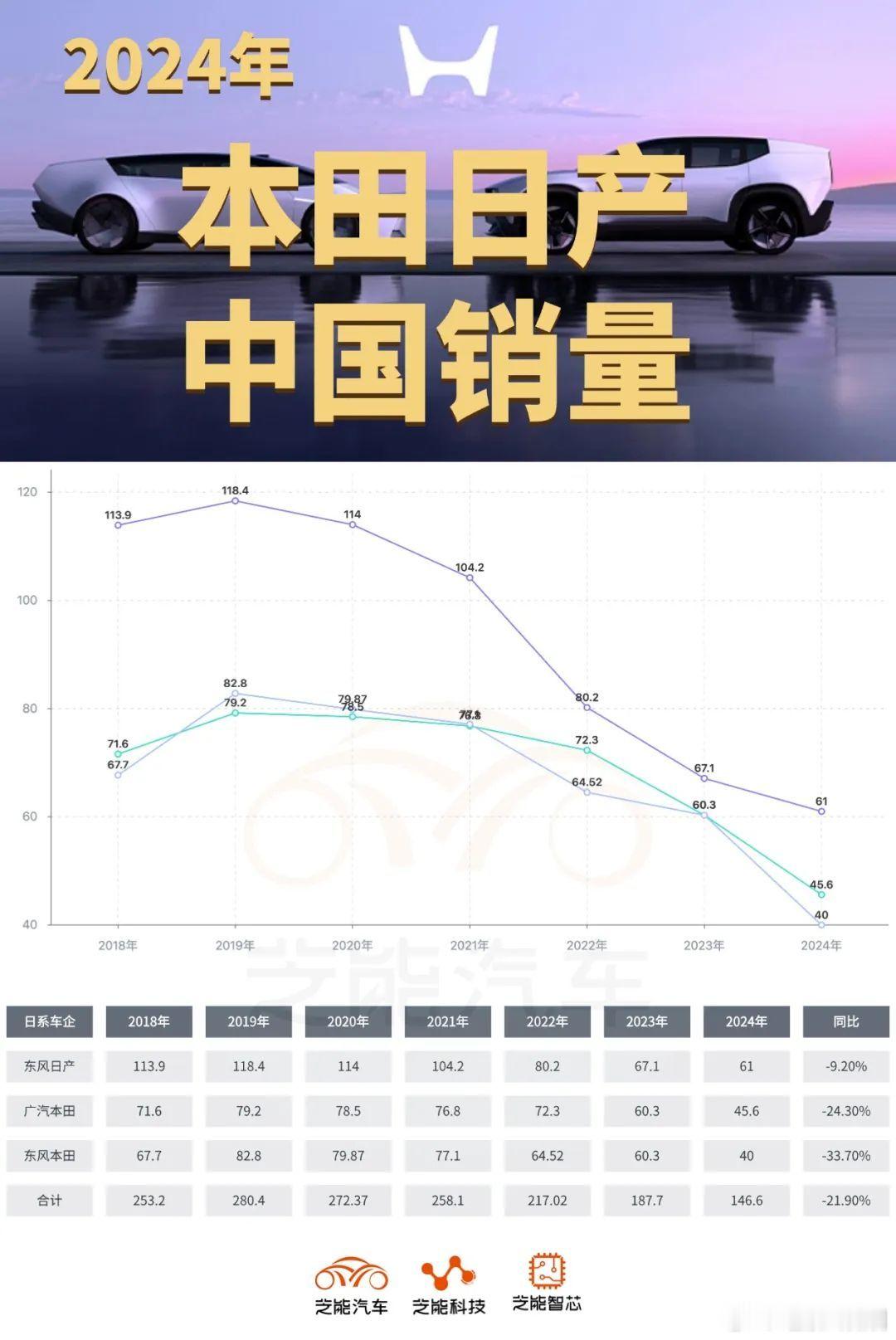 2024 年，本田在华销量同比降 30.9% 至 85.2 万辆，9 年来首破百