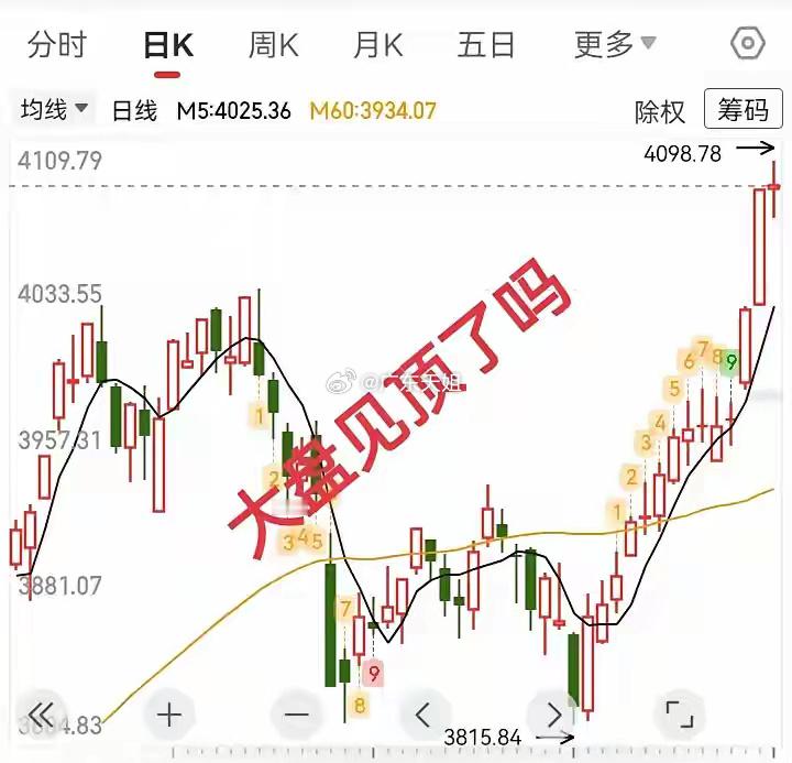 放量高位十字星，大盘见顶了吗？今天大盘上证指数高位震荡，放量收了一根小阳线，高位