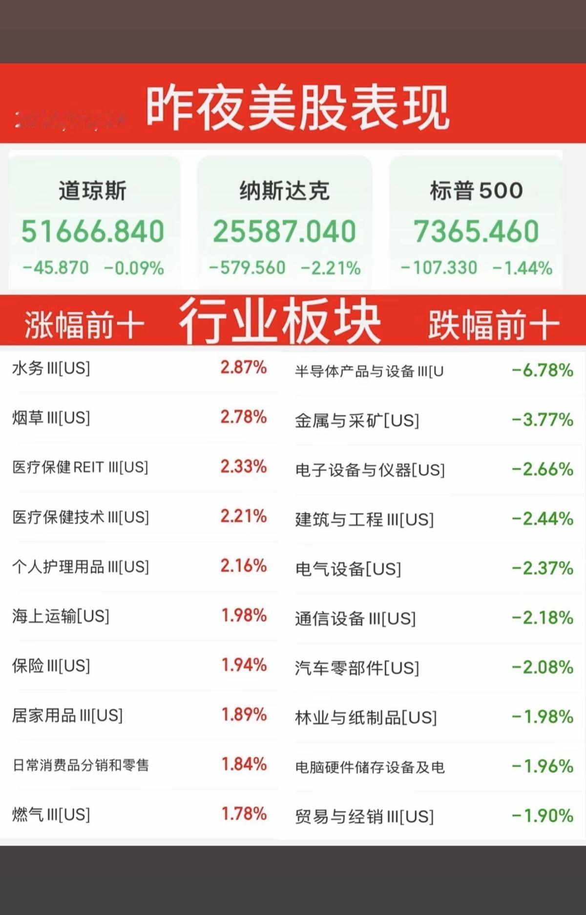 6.24周三  昨夜美股指数+题材股 表现！

美股三大指数全线收跌。纳指跌-2