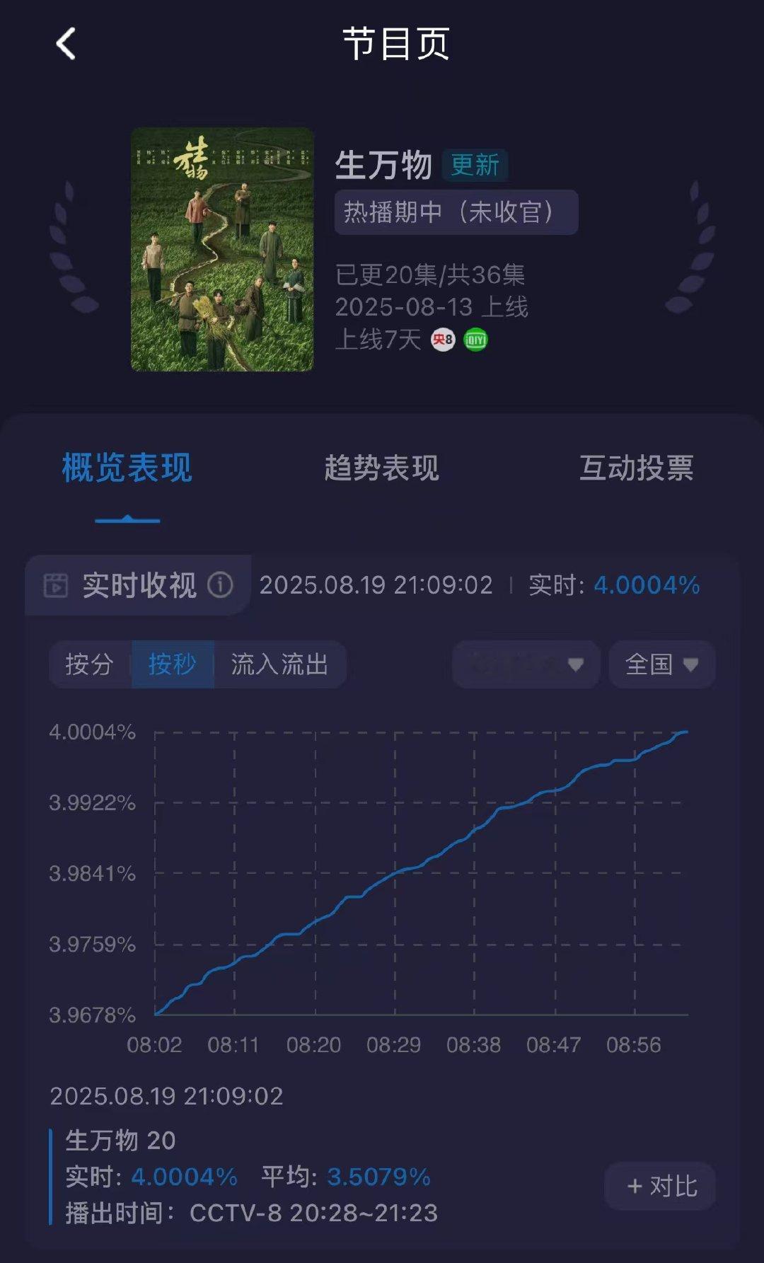 生万物收视率破48月19日，由主演的电视剧《生万物》，酷云实时收视率破4！同时，