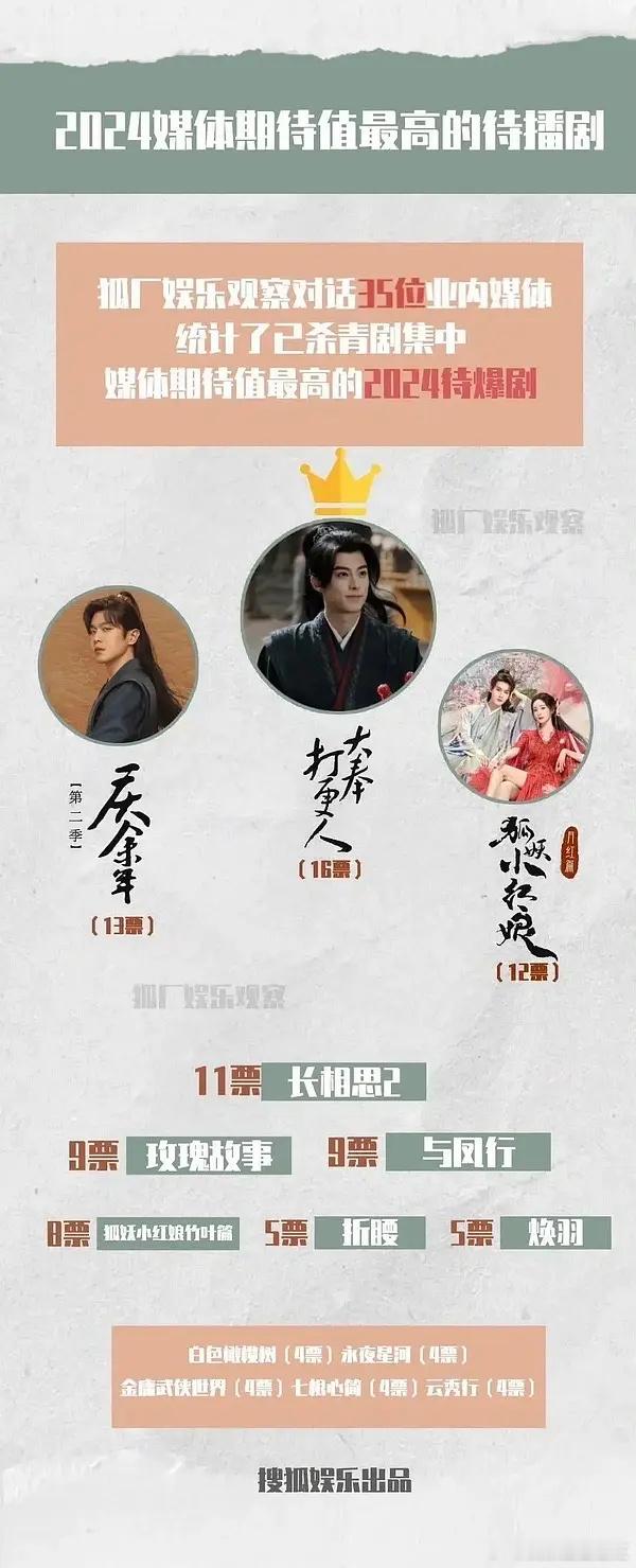 [并不简单]年底回看一下2024媒体期待值最高的待播剧榜单感觉剧红不红真的是玄学