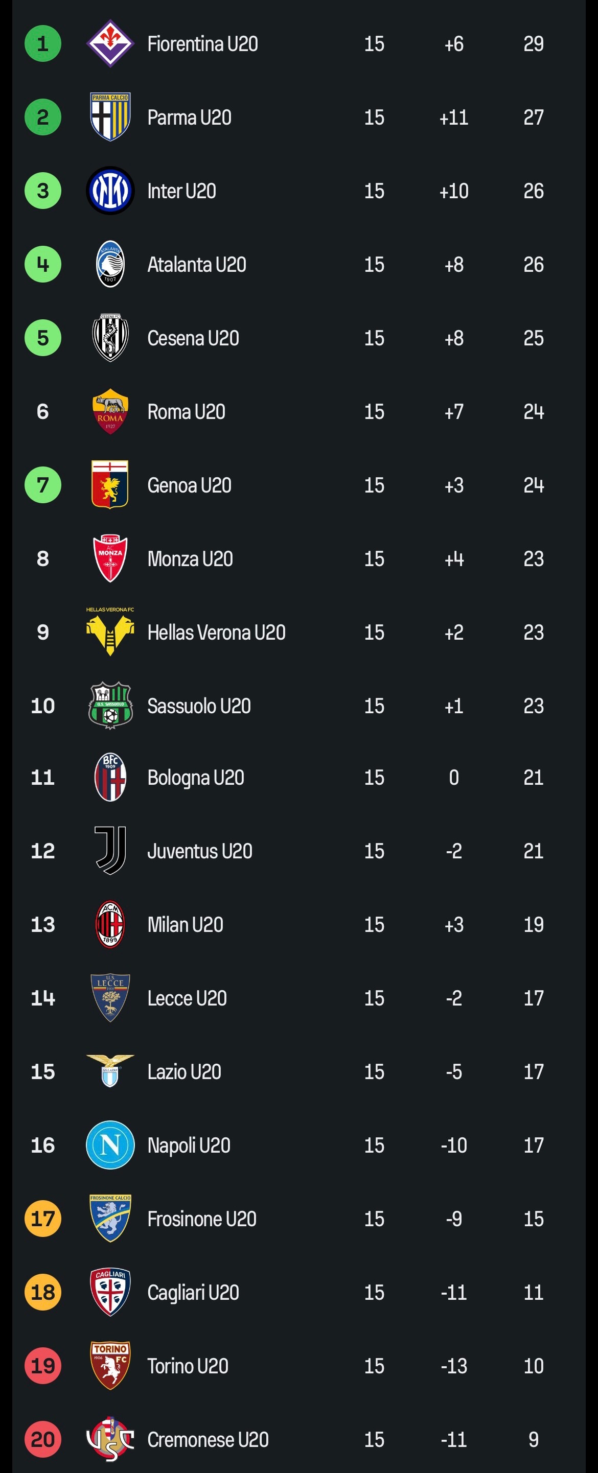 【预备队积分榜】2025-26赛季意甲 预备队联赛第15轮积分榜：🔴⚫️米兰预