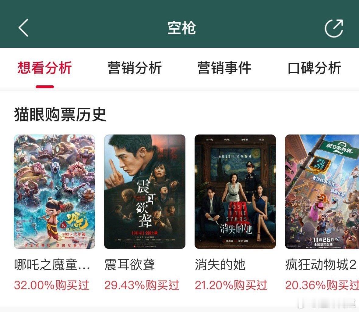 空枪29.4%的购票者来自檀健次粉丝 电影《空枪》至少有29.4%的购票者来自檀