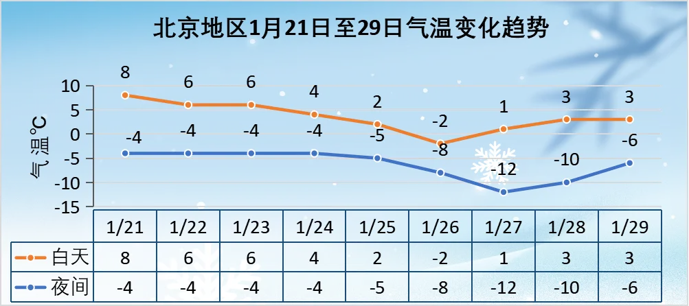 北京最低温直奔-12℃!冷空气周末报到