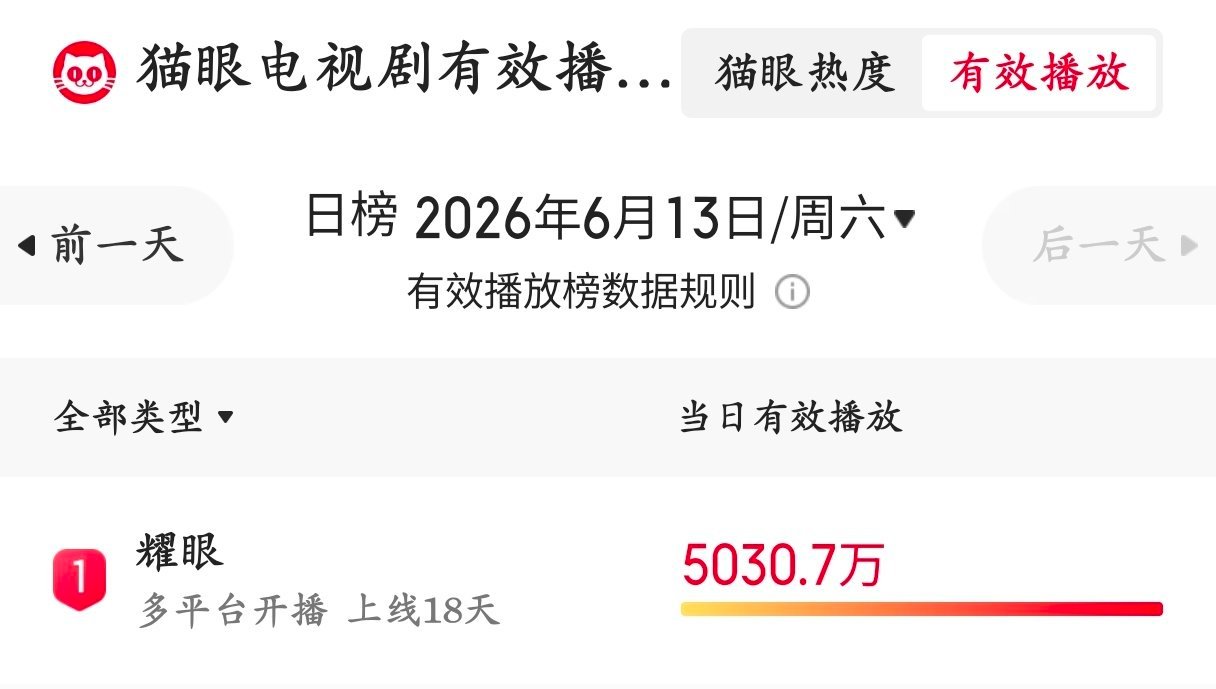 6.13耀眼猫眼有效播放量第一芒果TV台前继续增长单日播放量1.27亿（连续13