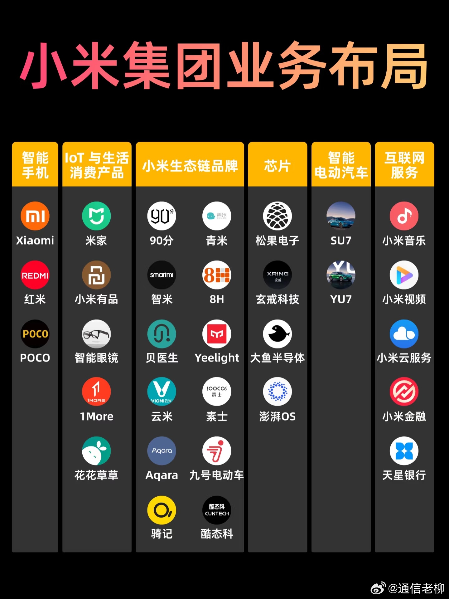 小米集团的业务布局！以后很多人的生活都离不开小米的生态，包括我[哈哈] ​​​