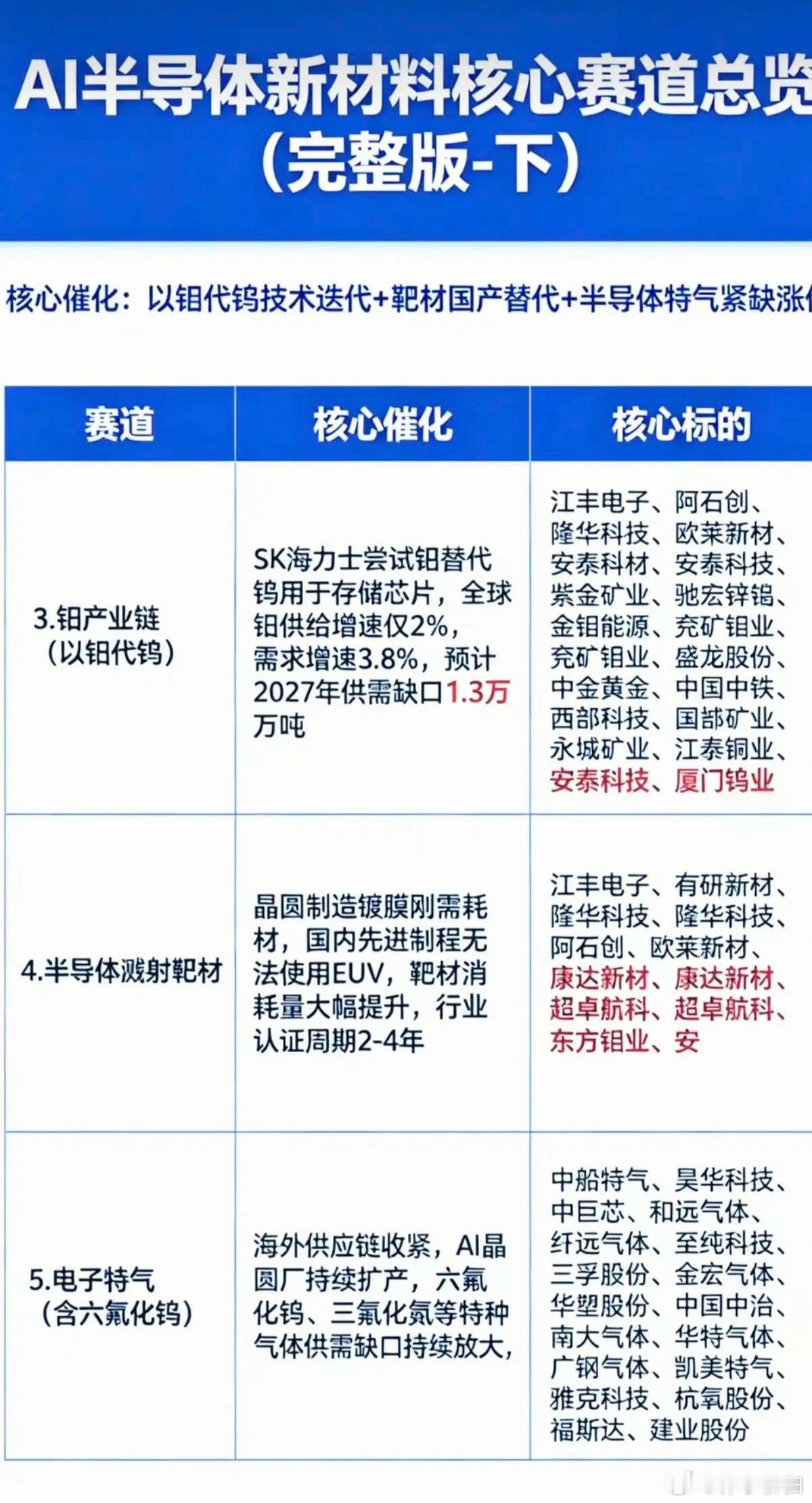 AI半导体新材料 新赛道很多题材还没开始炒作点赞转发细心研究1.掩膜版2.钨金属