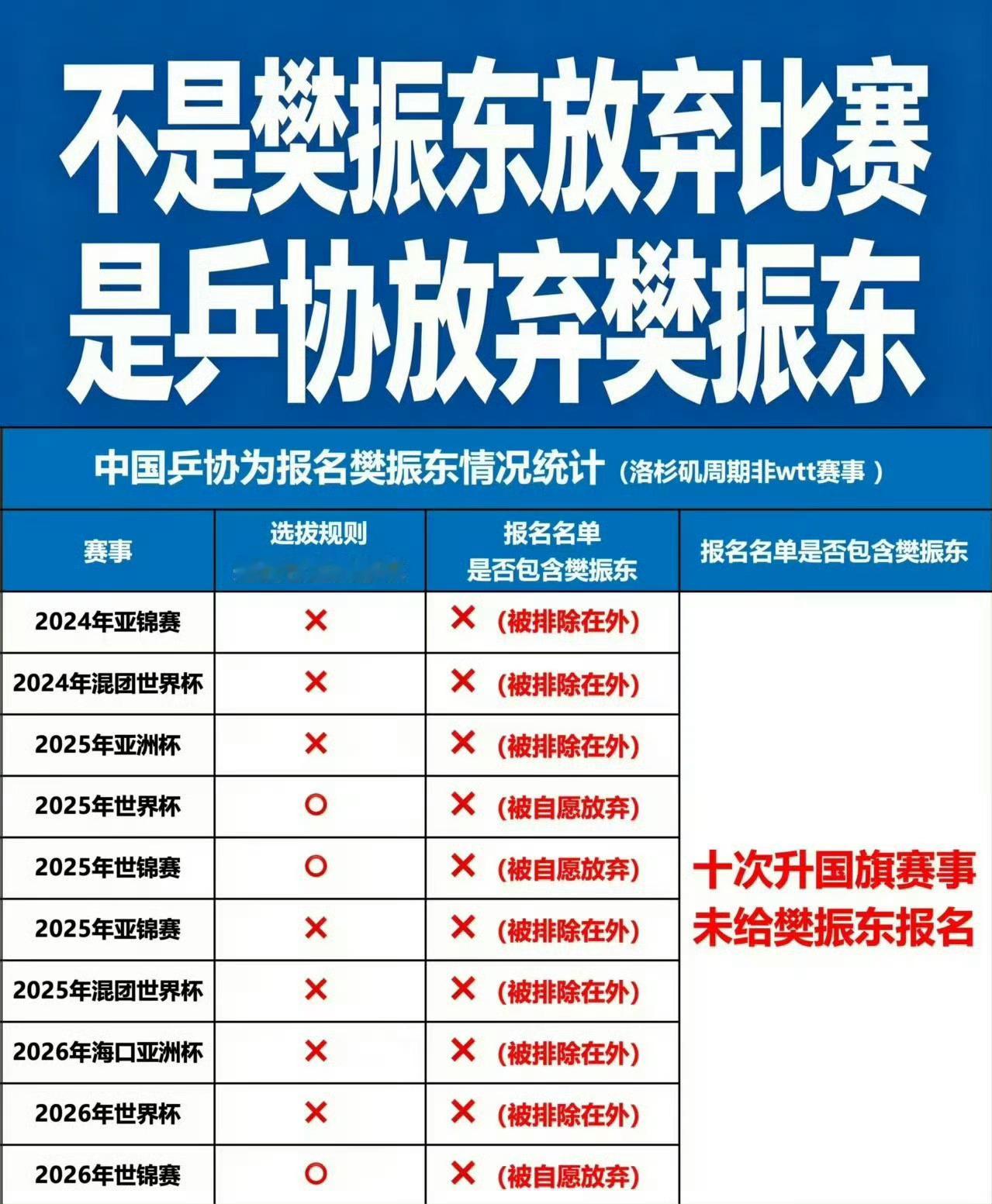 樊振东放弃伦敦世乒赛资格 需要你的时候哪怕肺咳出来，腿上贴满肌贴也要打，不需要你