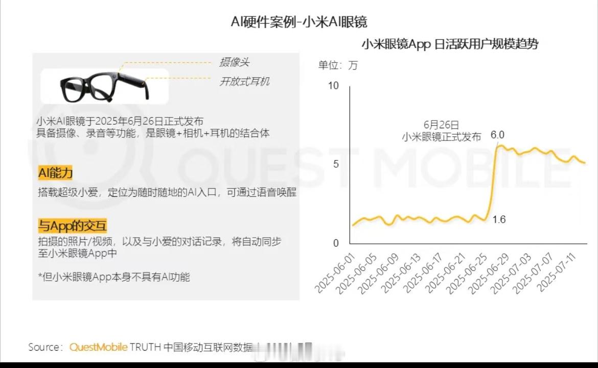 从小米AI眼镜的日活走势，之前那些说小米AI眼镜退货率40%的，根本站不住脚。 