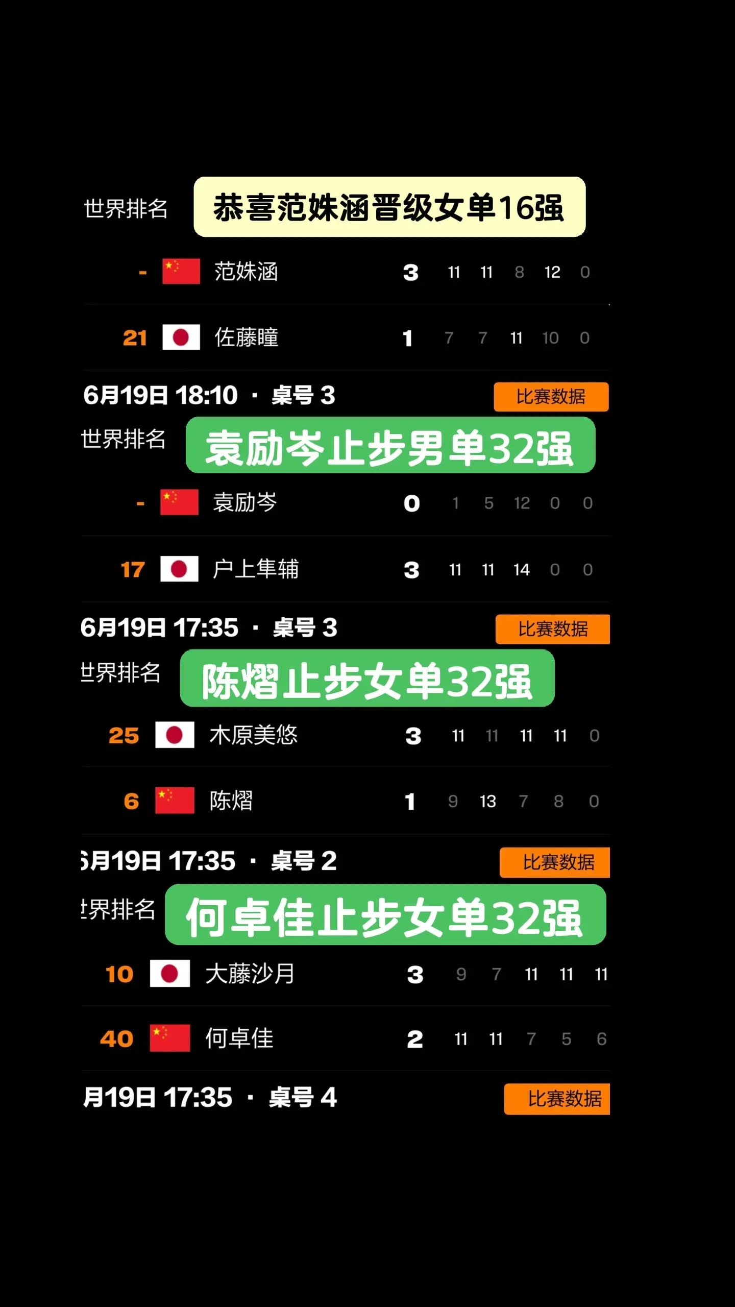 卢布尔雅那球星挑战赛。中国队6月19日下半场比赛情况 男单16强：向鹏...