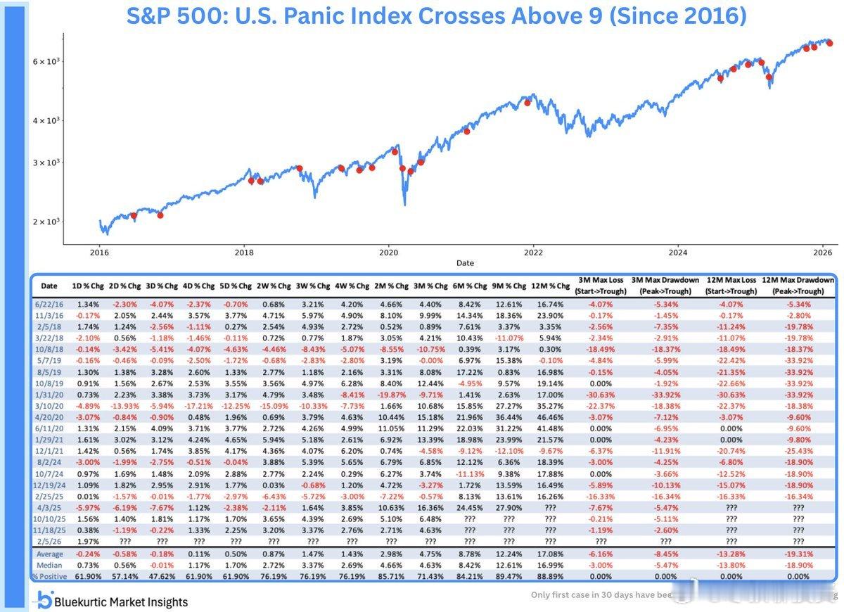 高盛美国恐慌指数达到 9.2。当该指数突破 9 时，标普 500 指数在接下来的