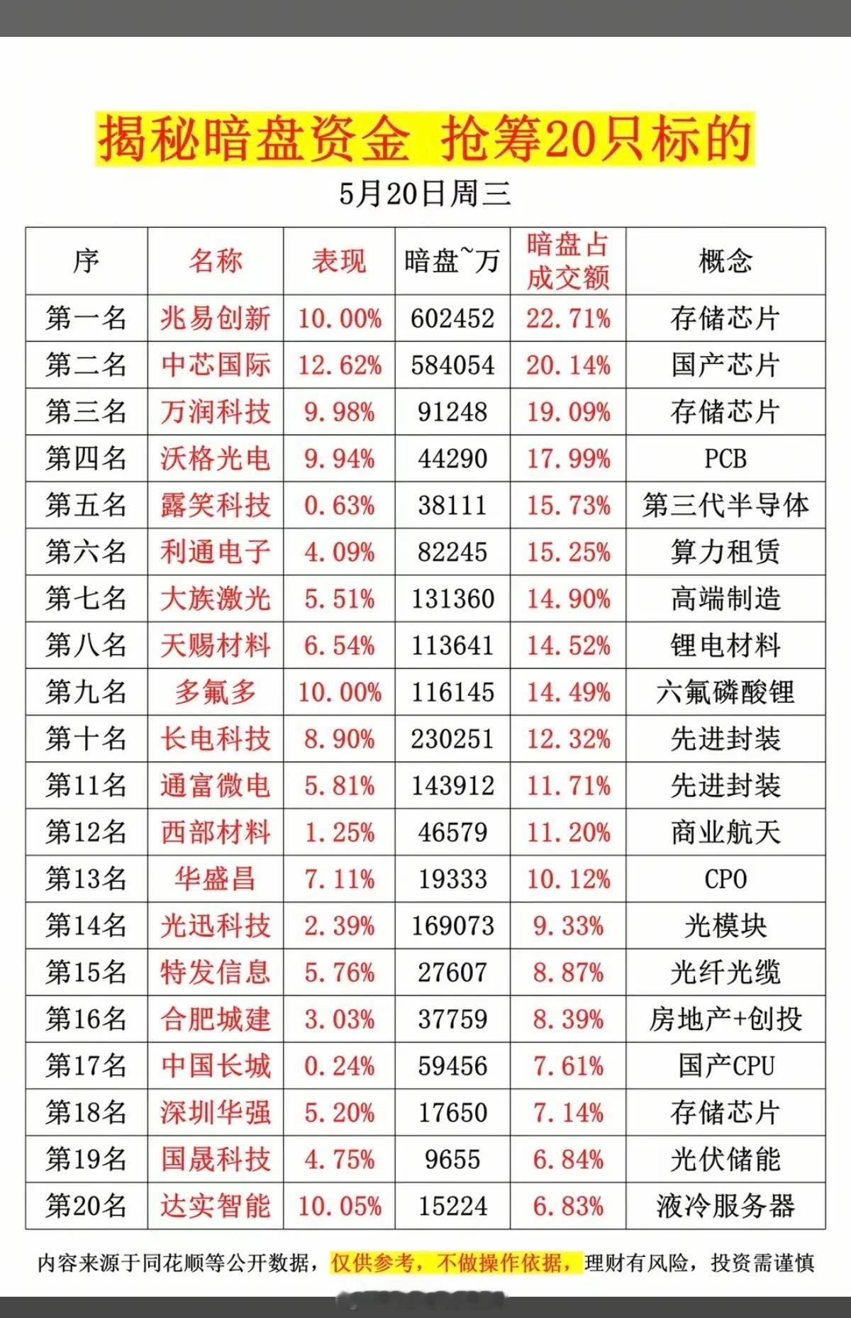 5.20周三  主力偷偷扫货，暗盘数据TOP20！1.存储芯片2.PCB+CPO