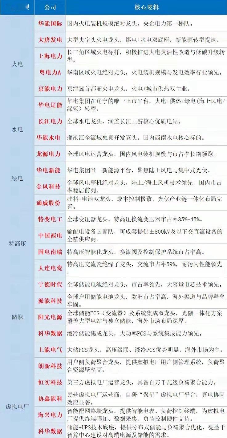 突发利好不断，增长超57%！电力板块，或要直接拉主升浪（附股）今天，市场迎来全面