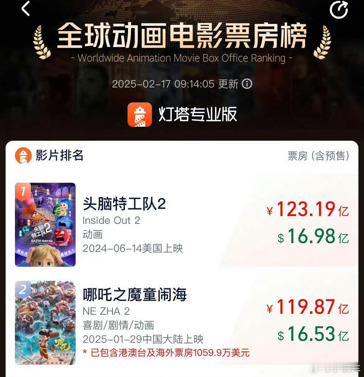 哪吒2票房120亿了 突破120亿，不仅是中国动画电影的高光时刻，更是在全球影史