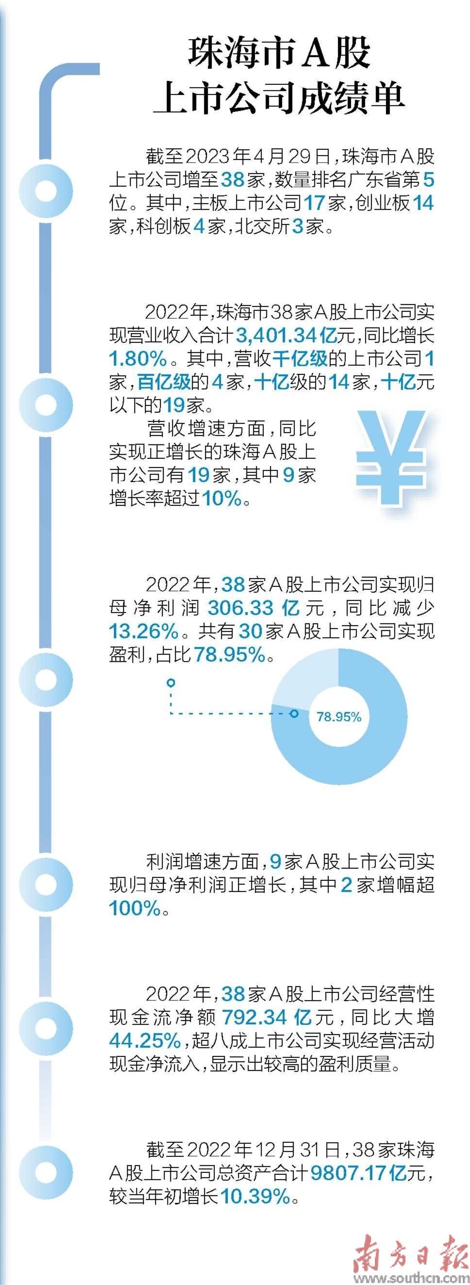 年报背后的珠海经济