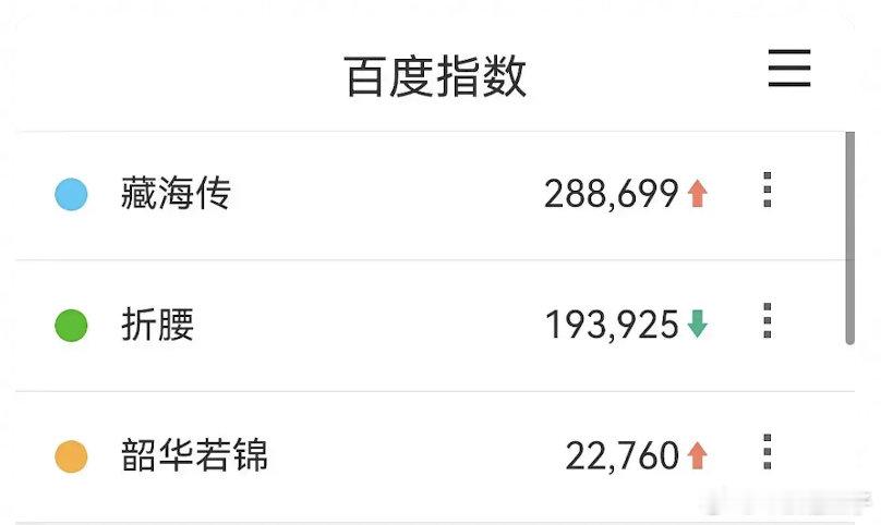 折腰这个走势最近集均可能没有4500w了，昨天的热度和百度指数都很一般，第一个周