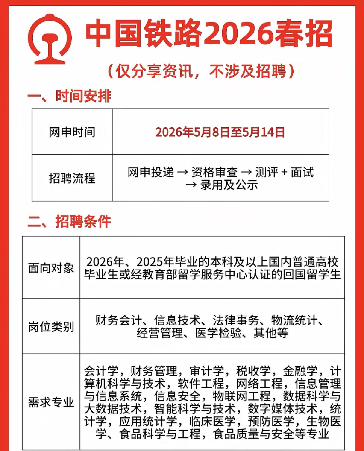 同学们，中国铁路2026春招还有报名机会！这是最后的窗口期千万别不当回事，咱们看