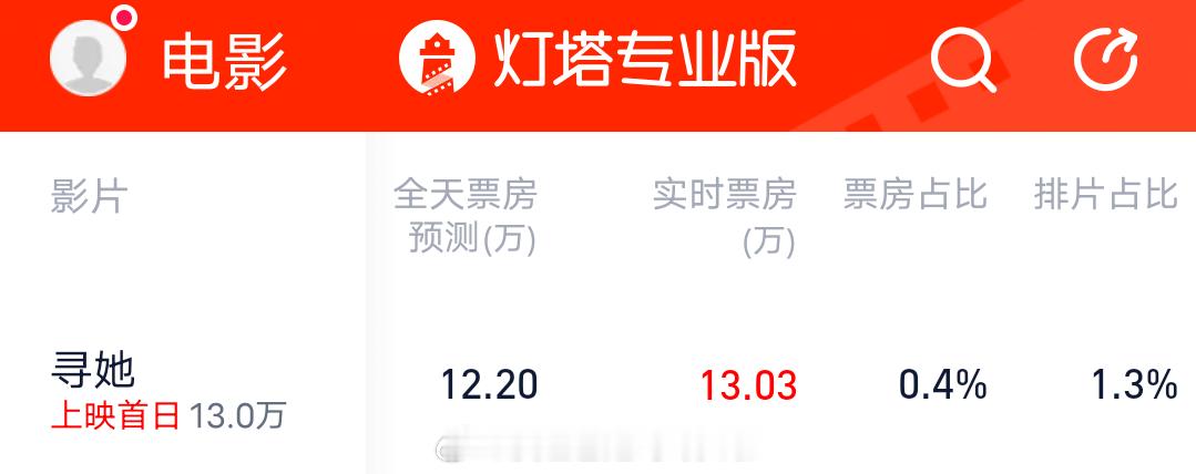 舒淇、白客《寻她》首日实时票房13万，大花＋演技生，主演阵容还行吧，怎么会有这么