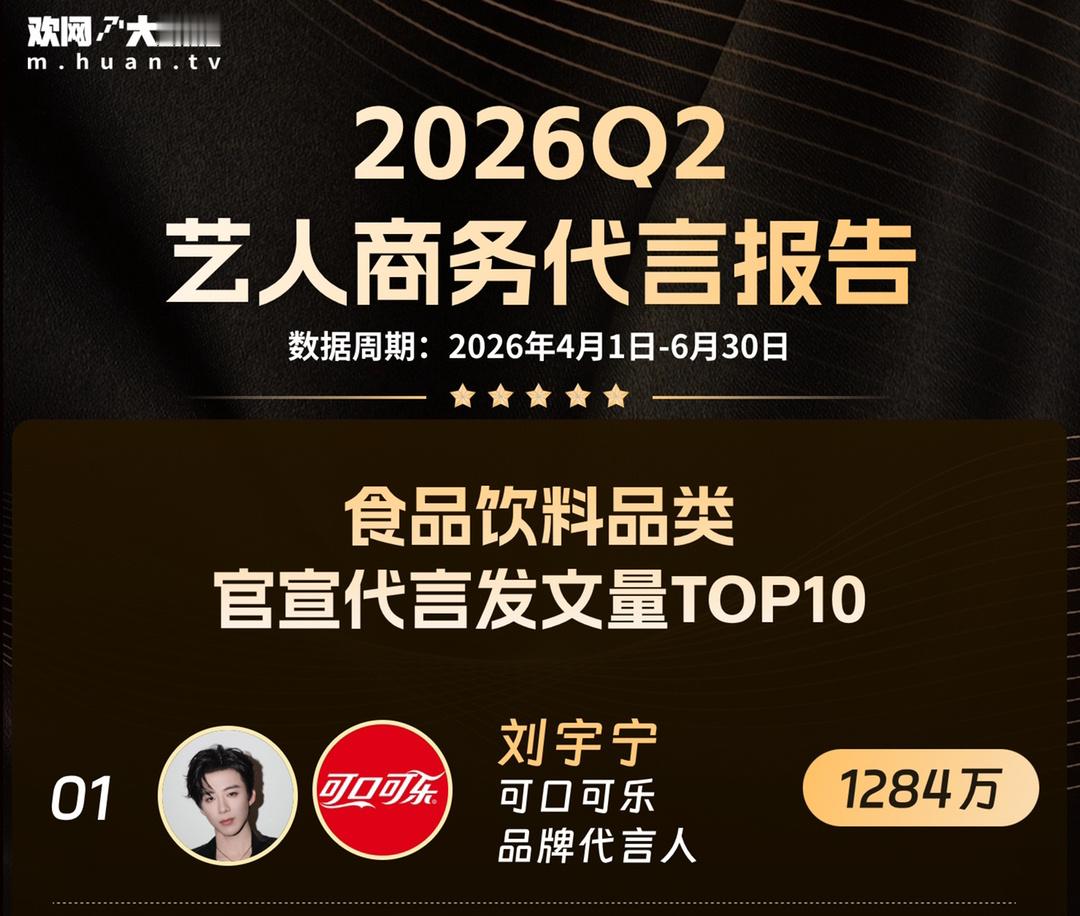 恭喜可口可乐品牌代言人刘宇宁欢网大数据2026Q2食品饮料品类代言发文量TOP1