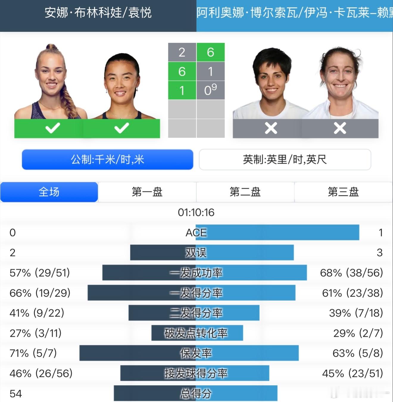 袁悦女双晋级奥斯汀站决赛 🎾WTA250奥斯汀站🔥袁悦/布林科娃以2-6/6