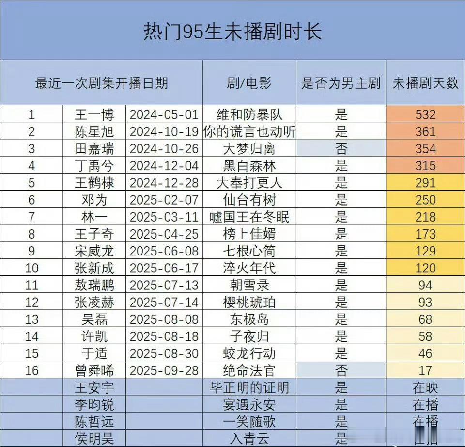 热门95生未播剧时长 热门95生未播剧时长，有你期待的吗~[点赞] ​​​