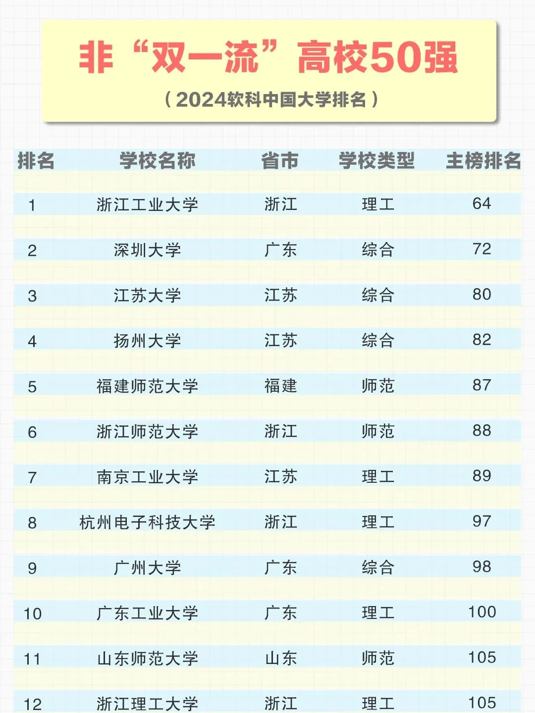 双非top50大洗牌