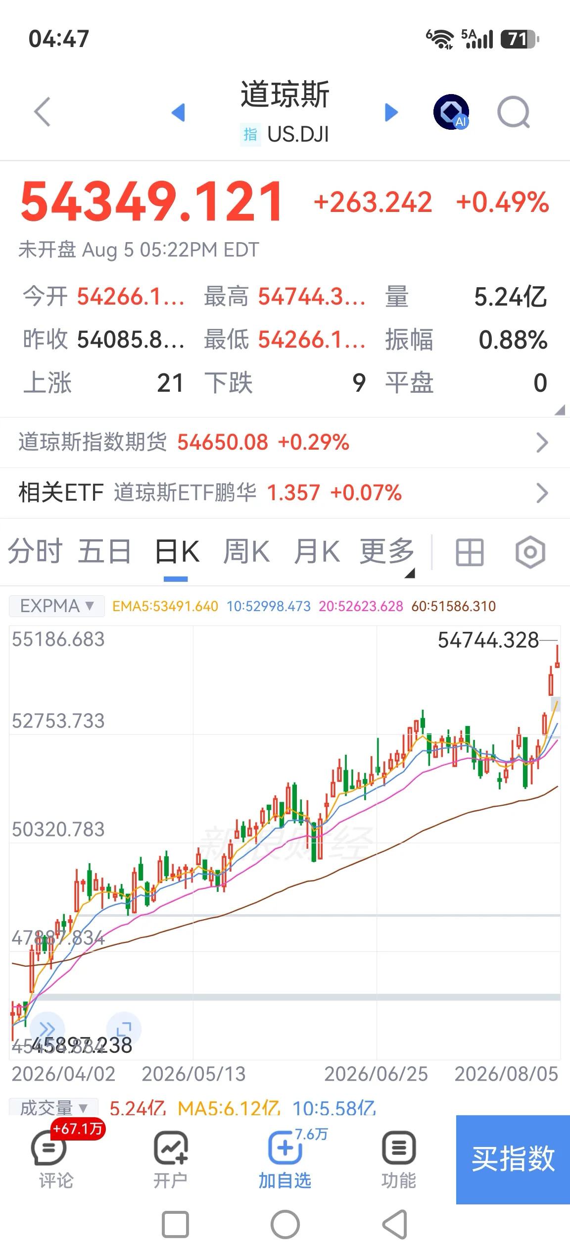 美股、德股、法股纷纷指数新高，A股指数难道就这样吗？如果A股指数能重上4200点