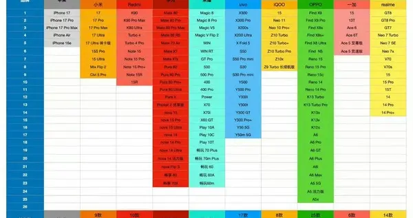 2025手機市場盤點：OPPO發(fā)新機45款居首，vivo斬獲市場份額第一
