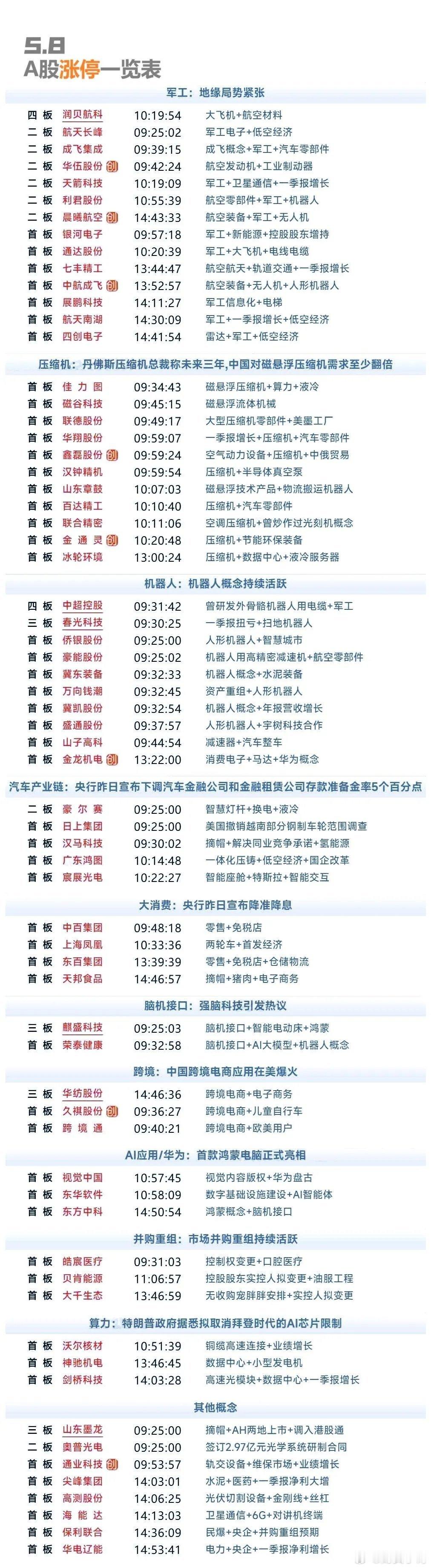 5月8日涨停复盘 | 磁悬浮压缩机概念异军突起，军工股持续爆发，AI硬件股展开反
