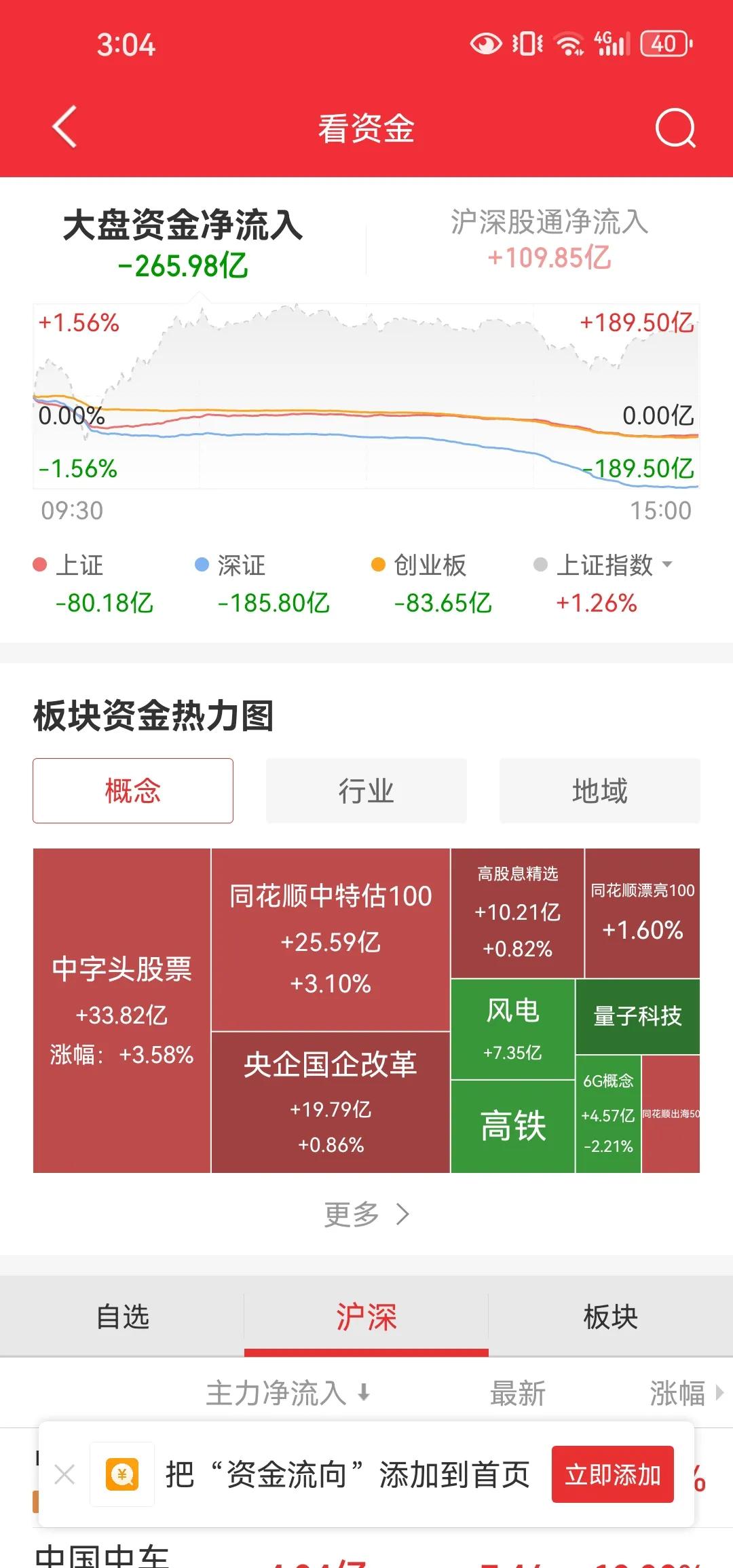 #A股指数大涨 超4000只个股下跌#a股自从去散户化以后制约a股上涨的内因就是