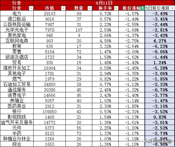 A股9月11日股价缩量微跌0.44%，深证、创业板指数翻红，总市值78.17万亿