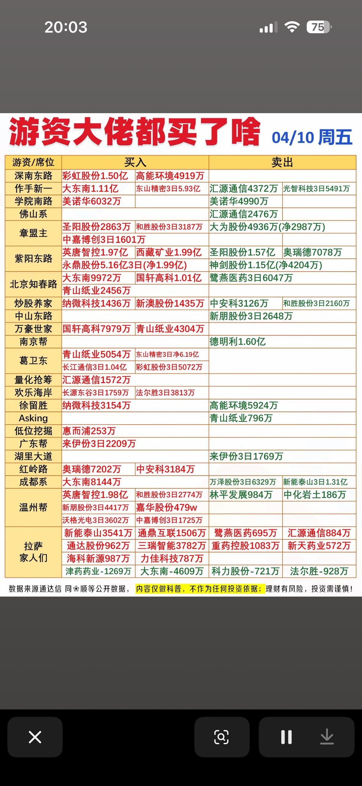 4月10号游资大佬龙虎榜的投资清单曝光！💰📈

4月10号游资大佬龙虎榜投资