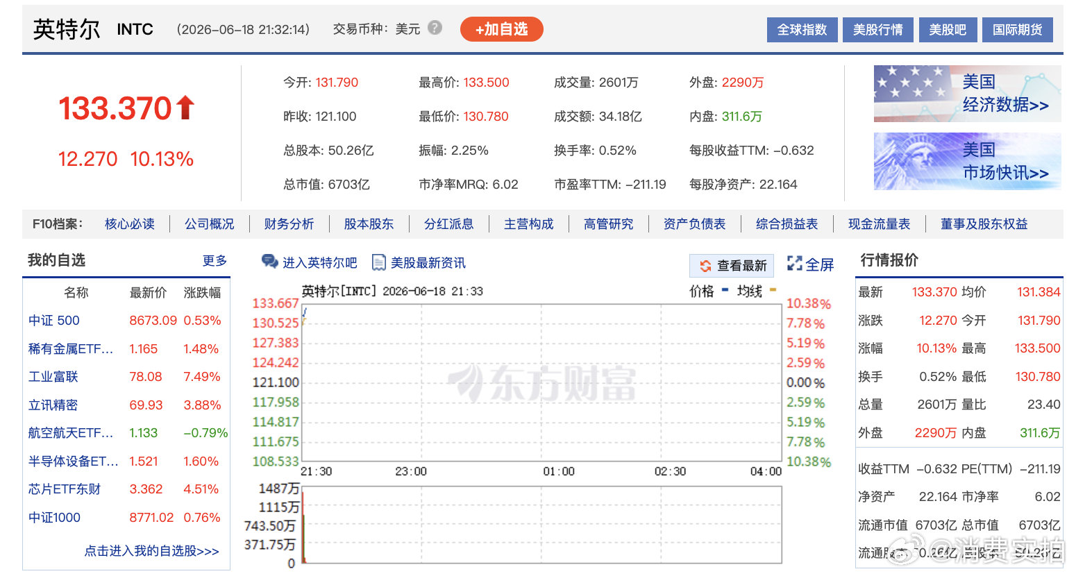 【英特尔开盘大涨9%】6月18日，美股三大股指集体高开，道琼斯指数涨0.79%，