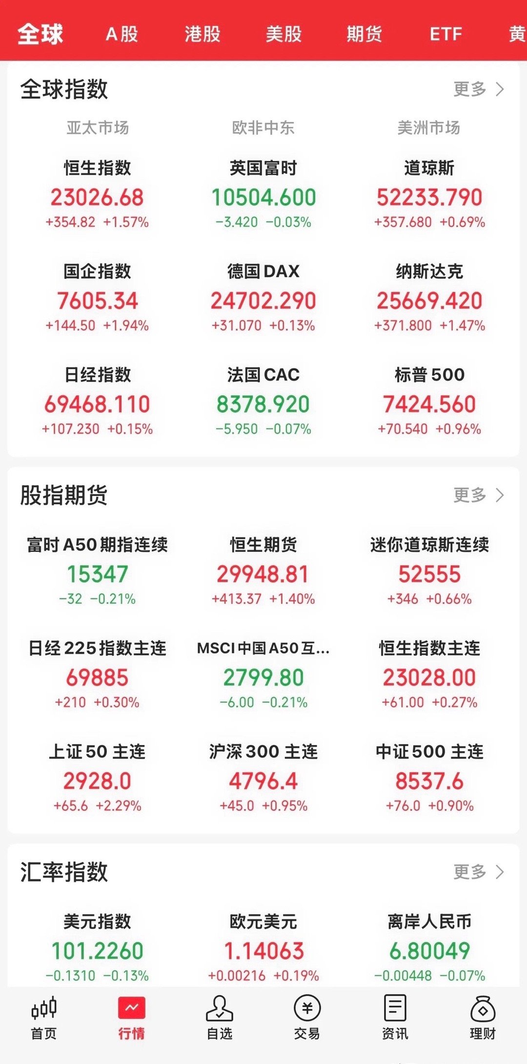 今晚开盘，美股三大指数均高开高走，纳指大涨。道指涨0.69 ％，纳指涨1.47 