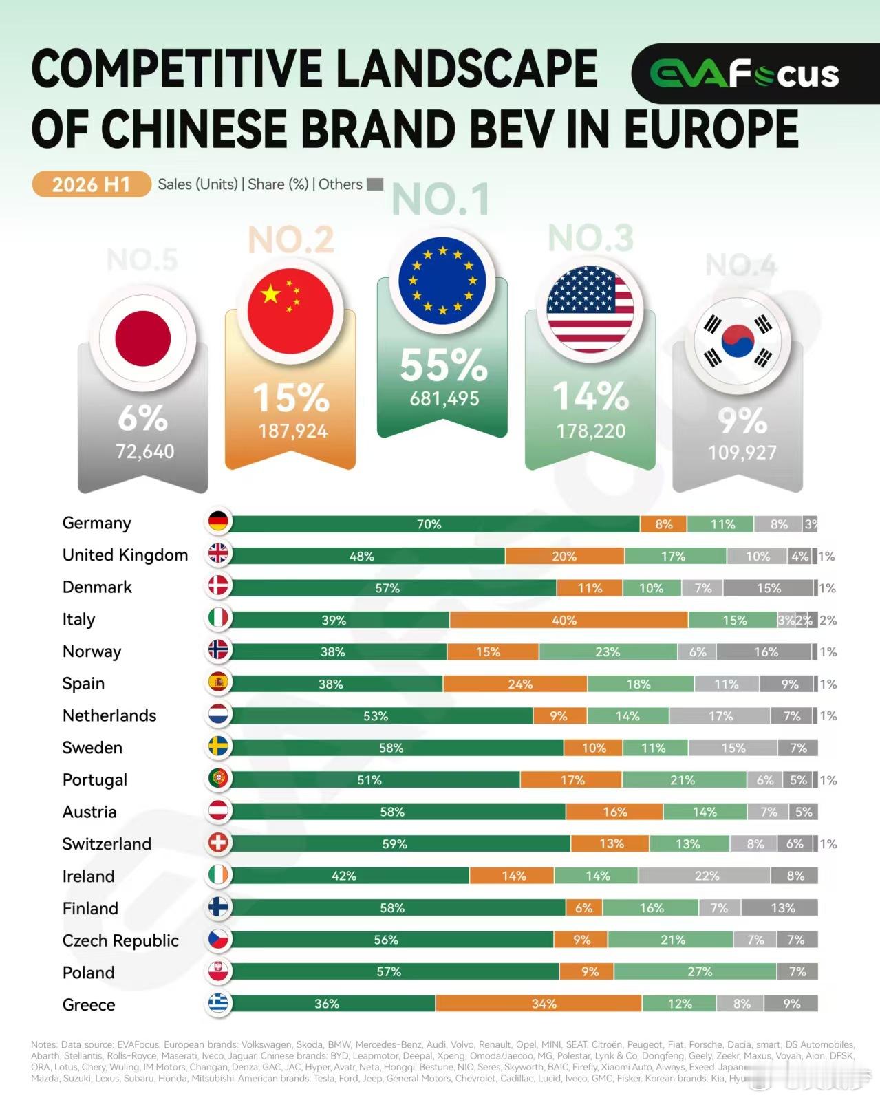 你看，国内这么多家重点铺欧洲不是没道理的。欧洲本土车企仍占据最大份额，位居第一，