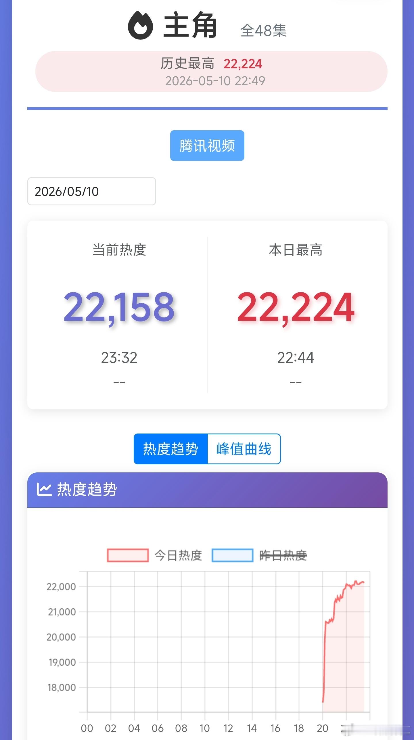 主角 热度首日破22200，达成我的预期，看走势