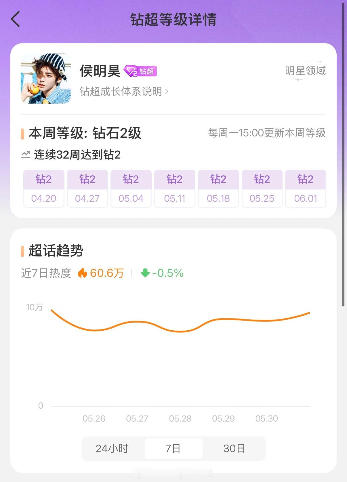 侯明昊近一年新宣商务已到期汇总，最长代言周期6个月，最短只有2个月……超话热度更