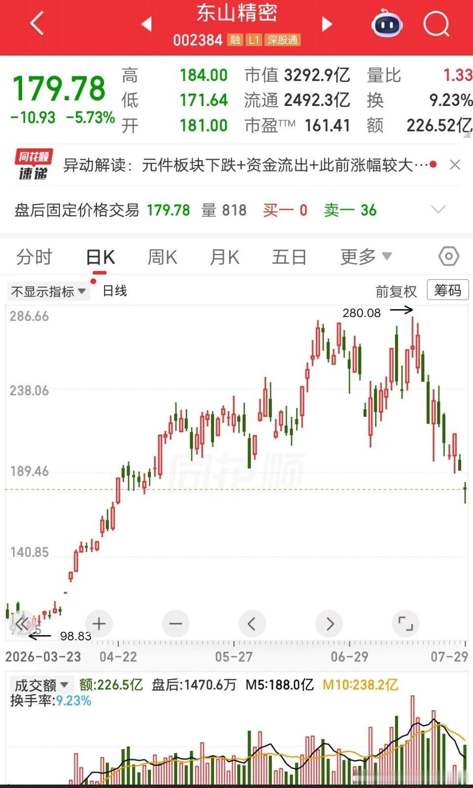 一位福建的股民，224元买入500股东山精密，买完之后股价横了三天。然后开始大跌