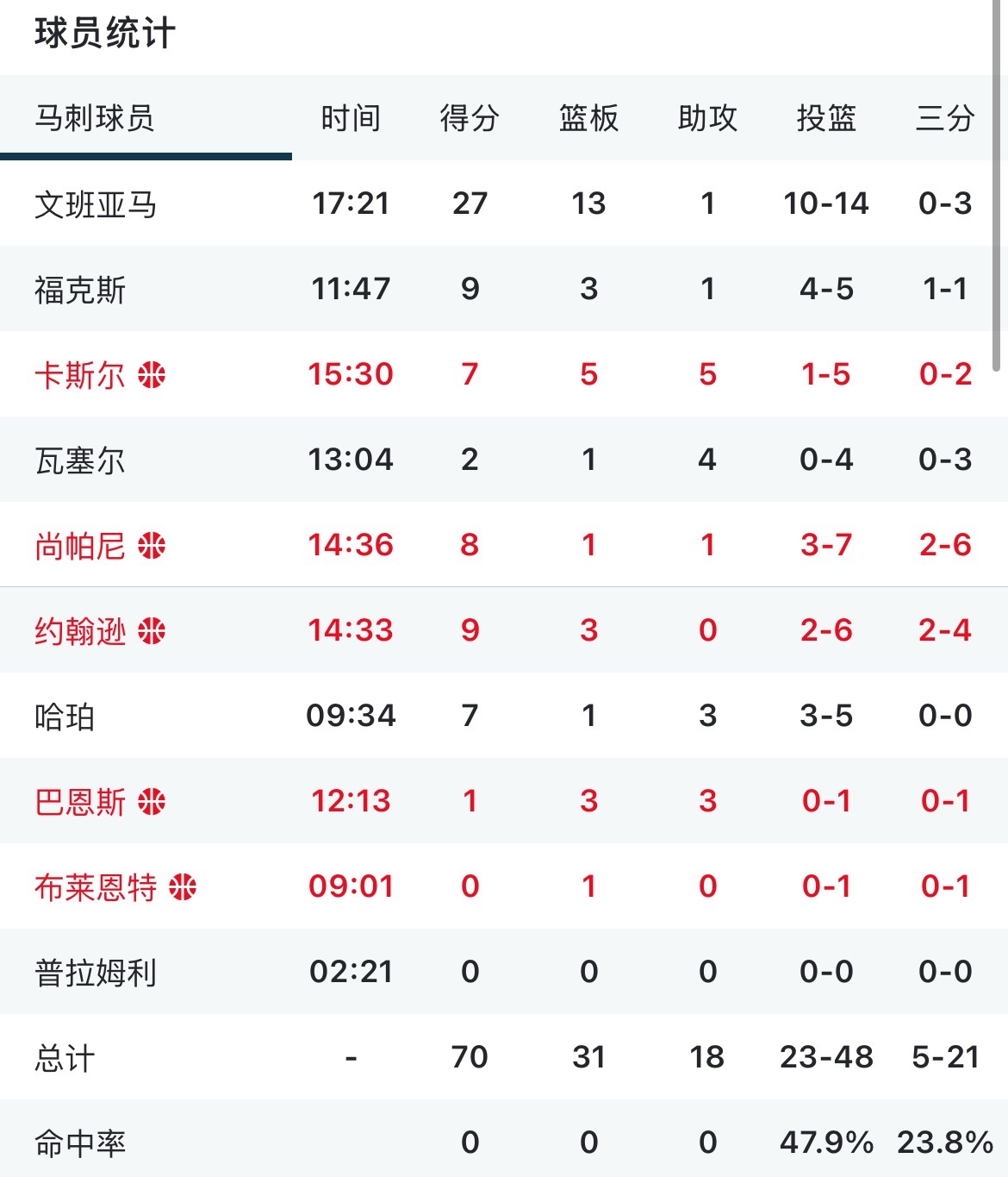 勇士半场落后马刺21分  赛斯库里今天很准12分 波杰也是12分文班亚马半场27