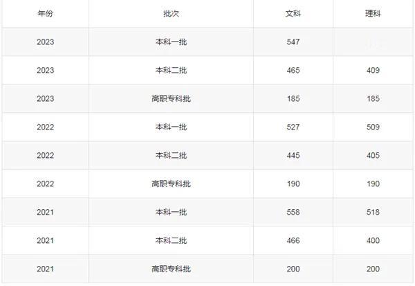 文科生太难了！直白地说，理科大三门总分300分可以上本科，文科生大三门总分接近4