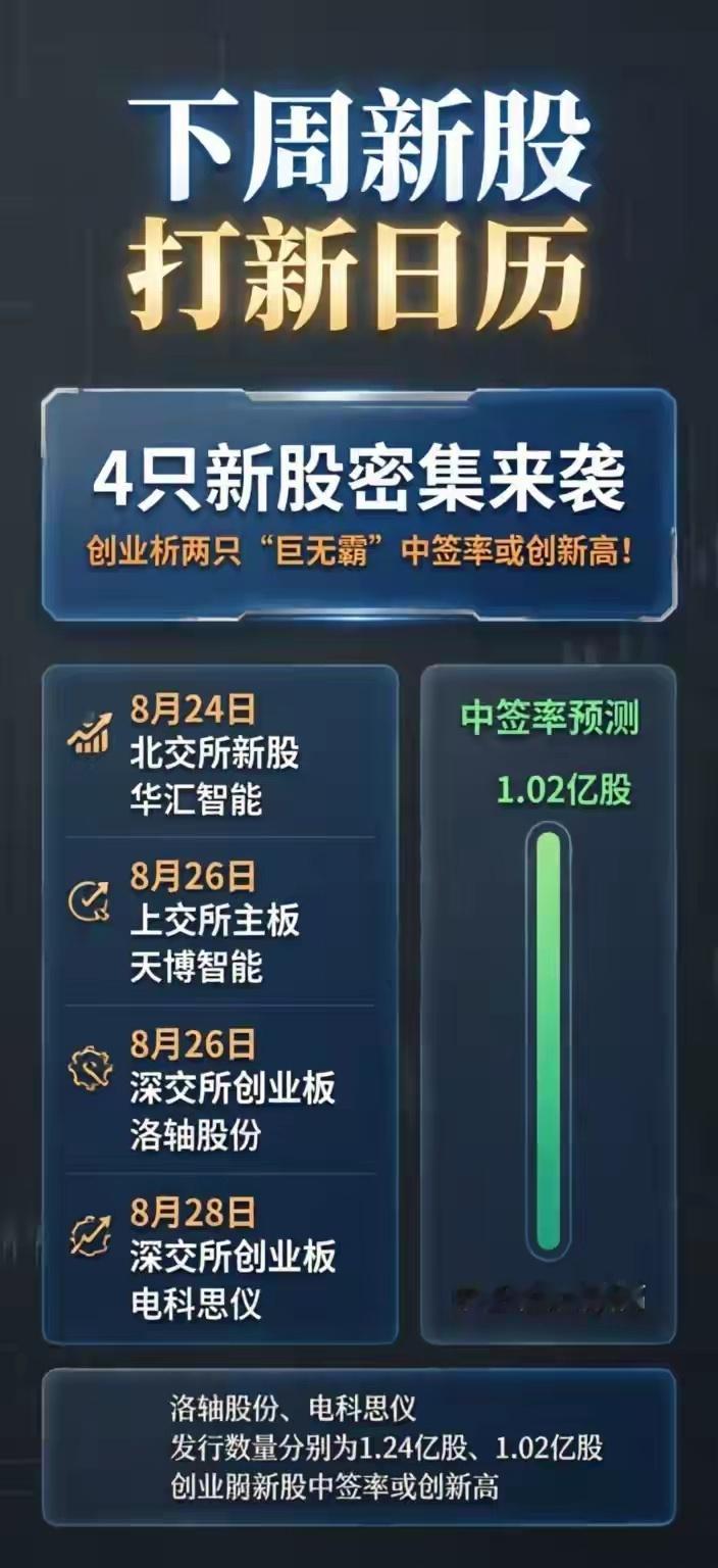 下周打新记得定闹钟：4只新股密集来袭，创业板两只“巨无霸”各位股民朋友注意啦！根