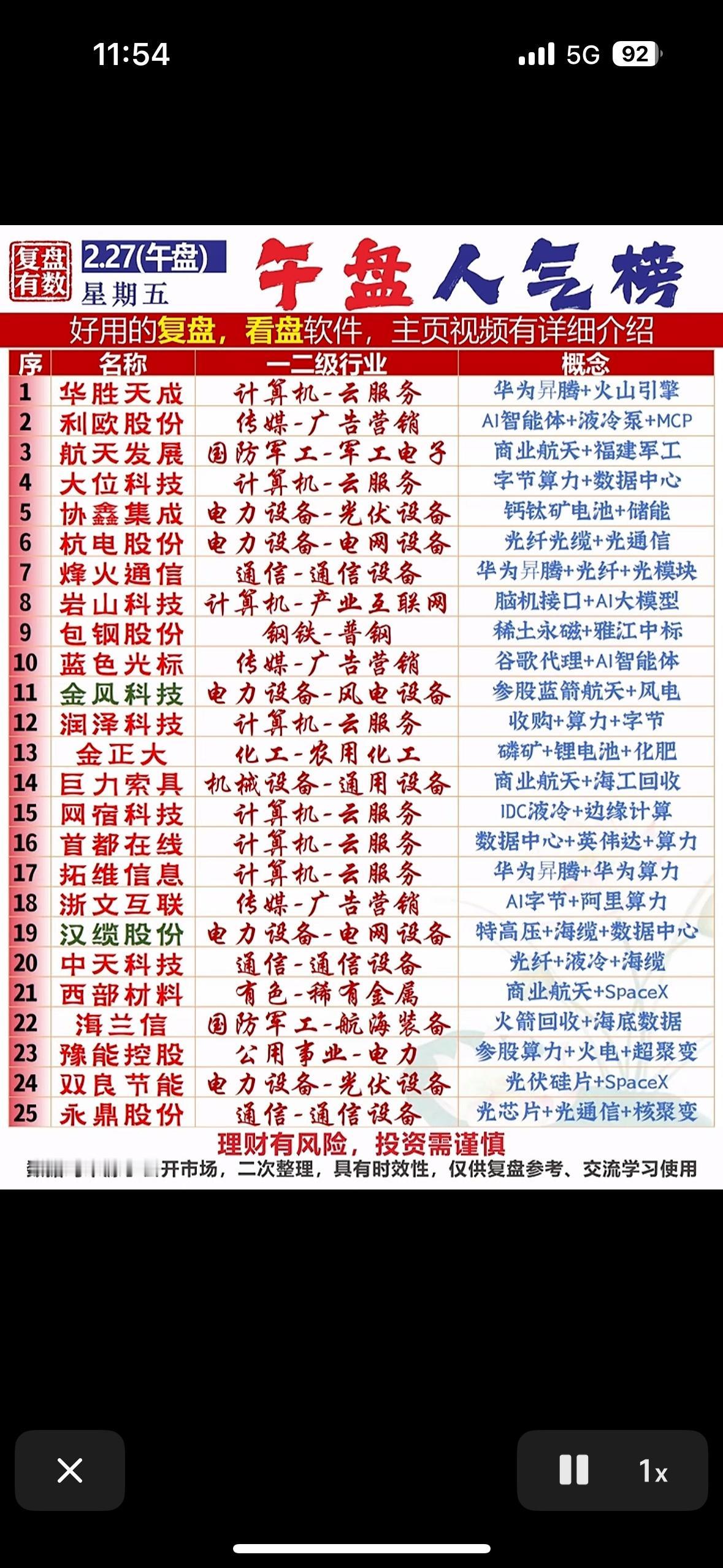 2月27日午盘人气榜揭晓，热门股表现强势。午盘沪指微跌，但成交金额达1.59万亿