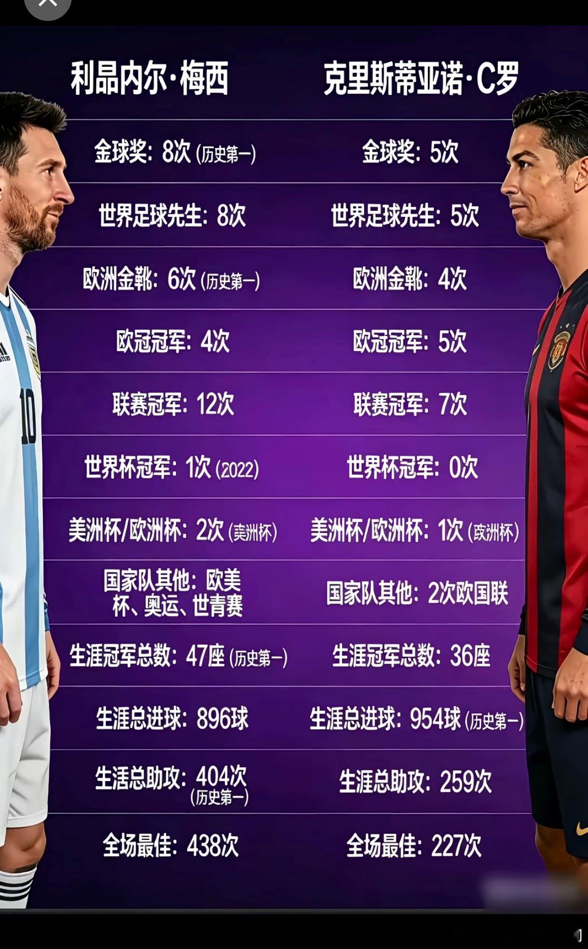 梅西vs C罗 