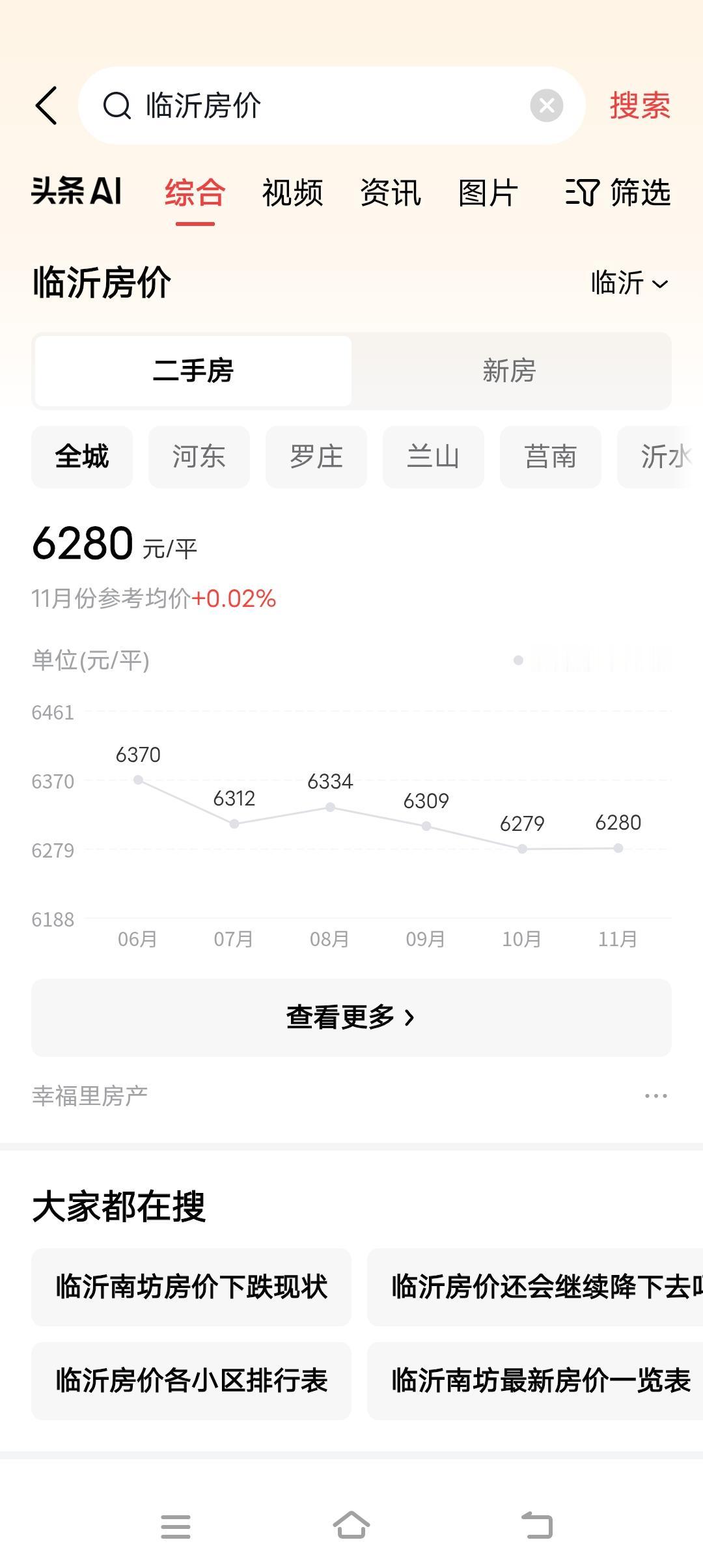 临沂房价整体来看，大多数都已经五折，甚至更多，现在逐渐有点止跌企稳了。并且身边不