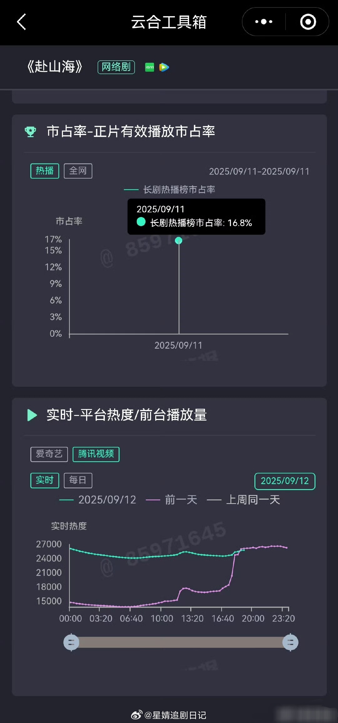 赴山海🐧次日站内热度就交叉了🍑热度第二天8点半就开始跌～更新涨幅不足150，