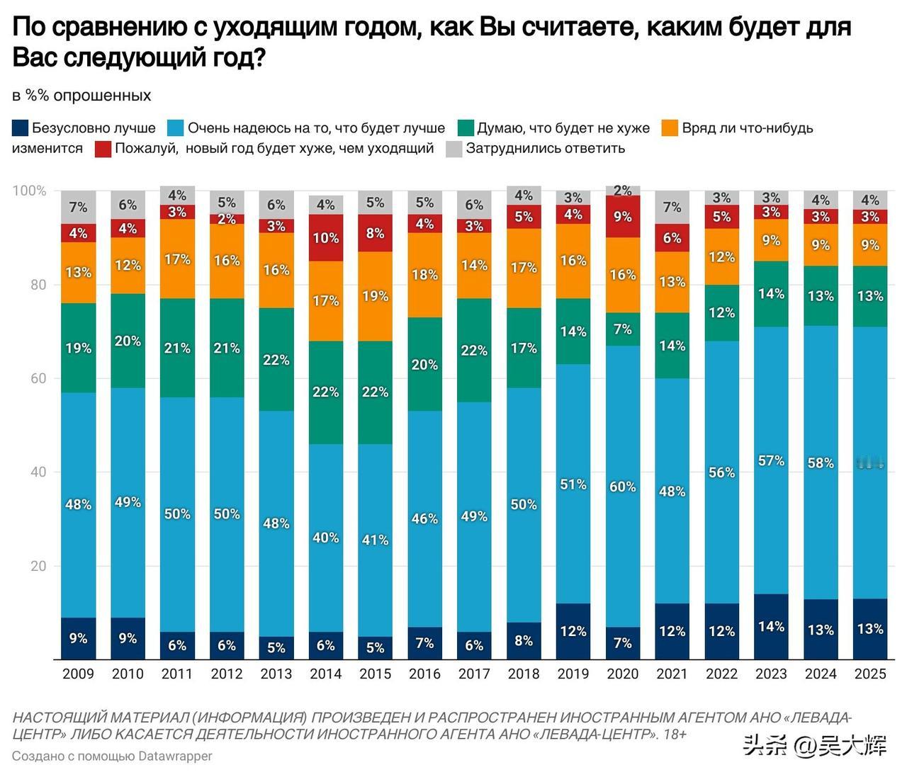 【列瓦达关于俄民众新年期待的民调：民众的愿望、个人境况预判及对国家经济与政治形势
